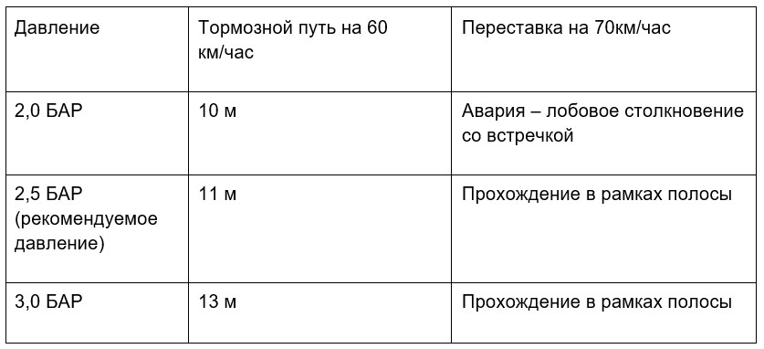 тормозной путь автомобиля